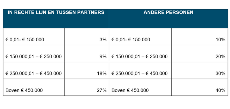 Fiscale tarieven erf-en schenkbelasting | Moore